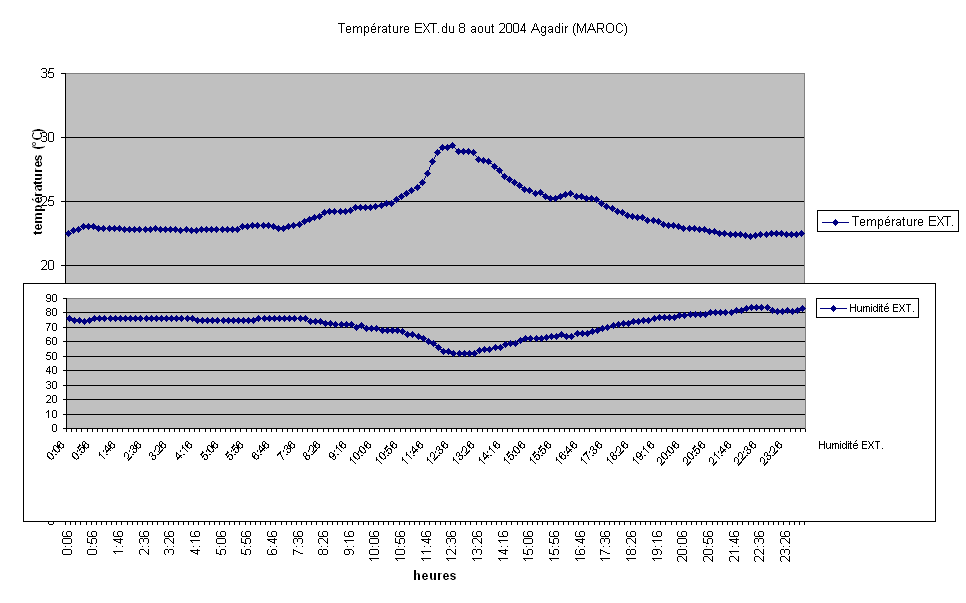 Temprature EXT.du 8 aout 2004 Agadir (MAROC)