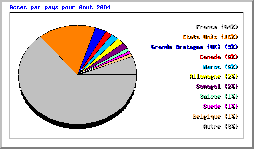 Acces par pays pour Aout 2004