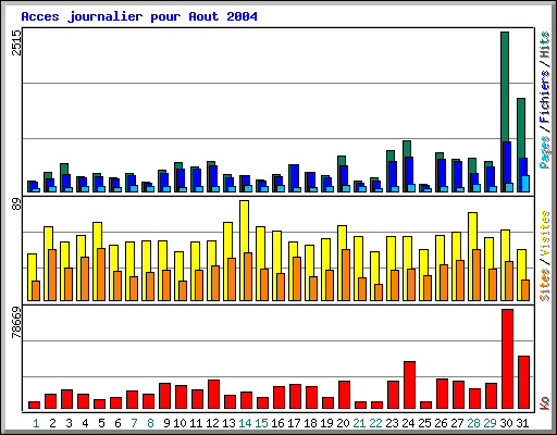 Acces journalier pour Aout 2004