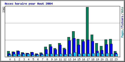 Acces horaire pour Aout 2004