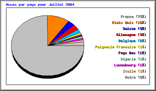 Acces par pays pour Juillet 2004