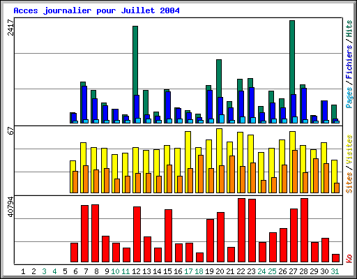 Acces journalier pour Juillet 2004