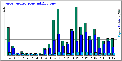 Acces horaire pour Juillet 2004