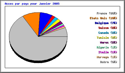 Acces par pays pour Janvier 2005