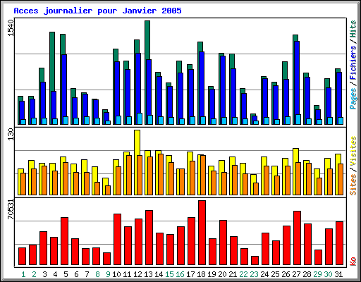 Acces journalier pour Janvier 2005