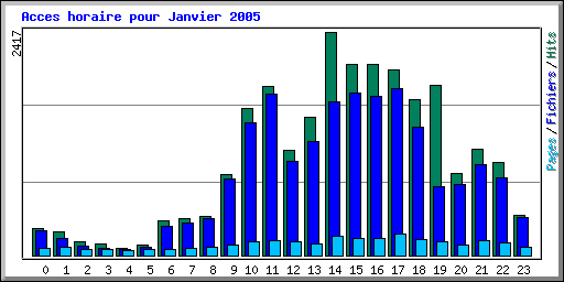 Acces horaire pour Janvier 2005