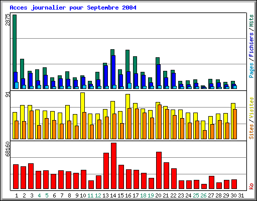 Acces journalier pour Septembre 2004